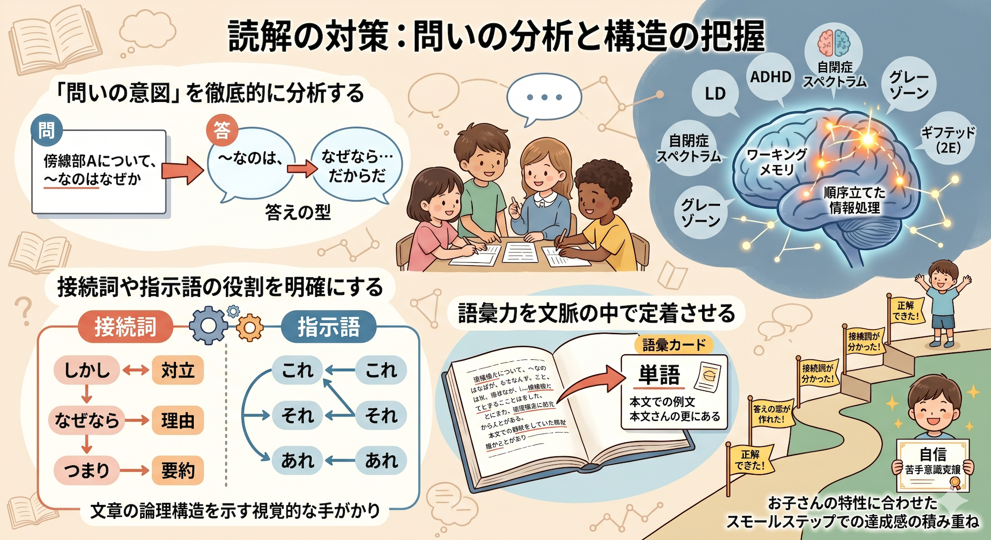 学校補習・中学受験・高校受験に対応した発達障害(LD/ADHD/自閉症スペクトラム)・ギフテッド(2E)のオンライン個別指導塾・発達支援塾リバランス