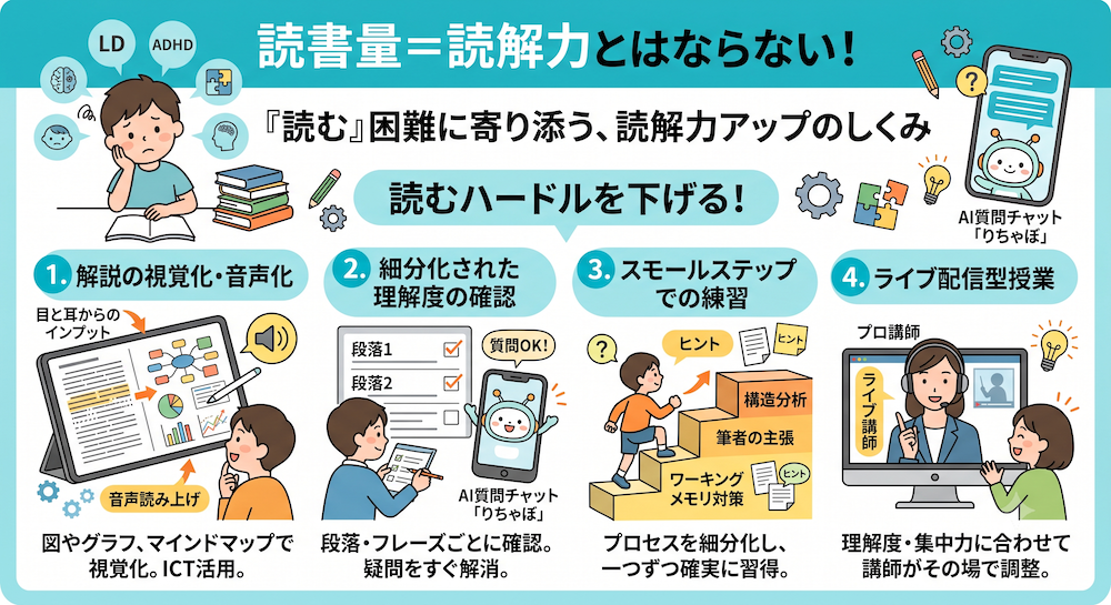 学校補習・中学受験・高校受験に対応した発達障害(LD/ADHD/自閉症スペクトラム)・ギフテッド(2E)のオンライン個別指導塾・発達支援塾リバランス